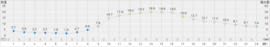 小河内(>2018年03月04日)のアメダスグラフ