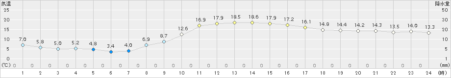 我孫子(>2018年03月04日)のアメダスグラフ