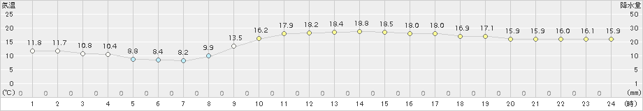 千葉(>2018年03月04日)のアメダスグラフ