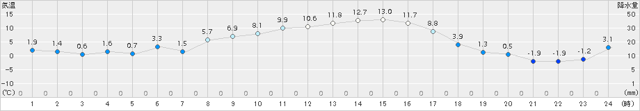 菅平(>2018年03月04日)のアメダスグラフ