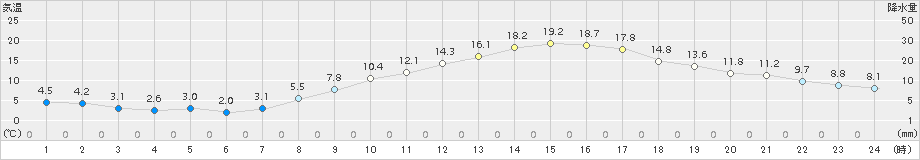 勝沼(>2018年03月04日)のアメダスグラフ