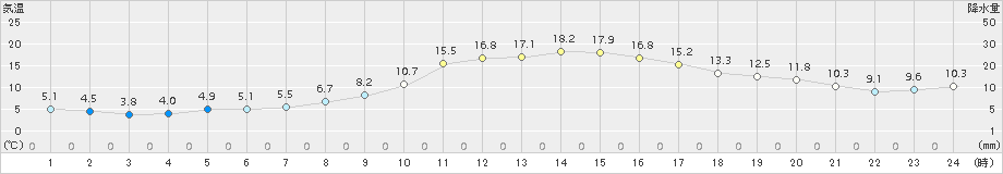 粥見(>2018年03月04日)のアメダスグラフ