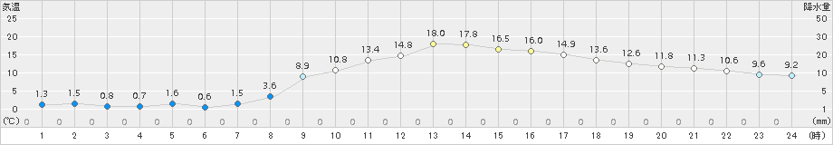 巻(>2018年03月04日)のアメダスグラフ