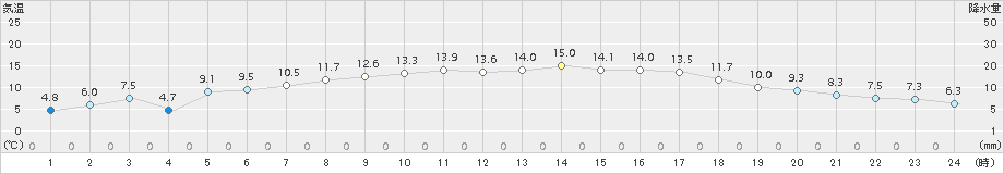 三井(>2018年03月04日)のアメダスグラフ