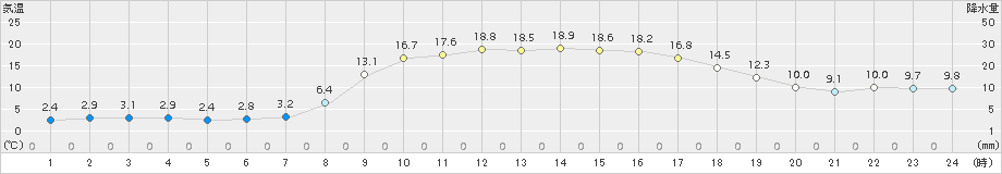 七尾(>2018年03月04日)のアメダスグラフ