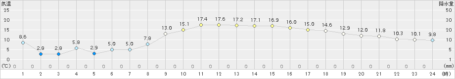 かほく(>2018年03月04日)のアメダスグラフ