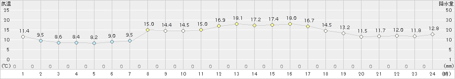 熊取(>2018年03月04日)のアメダスグラフ