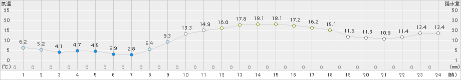 今岡(>2018年03月04日)のアメダスグラフ