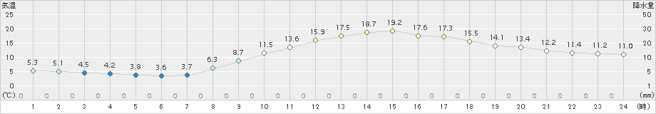 倉敷(>2018年03月04日)のアメダスグラフ