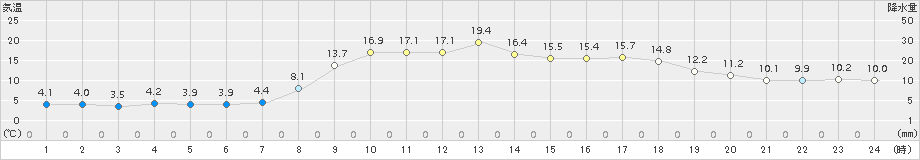 青谷(>2018年03月04日)のアメダスグラフ