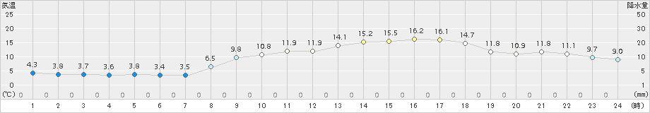 今治(>2018年03月04日)のアメダスグラフ