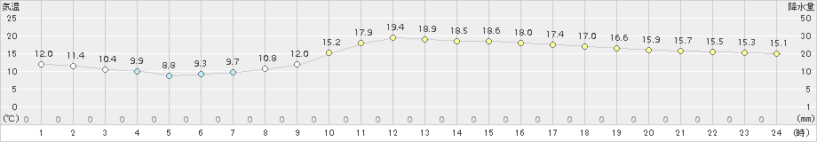 後免(>2018年03月04日)のアメダスグラフ