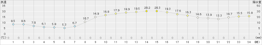 豊田(>2018年03月04日)のアメダスグラフ