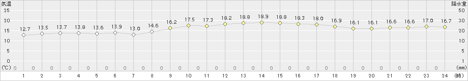 防府(>2018年03月04日)のアメダスグラフ