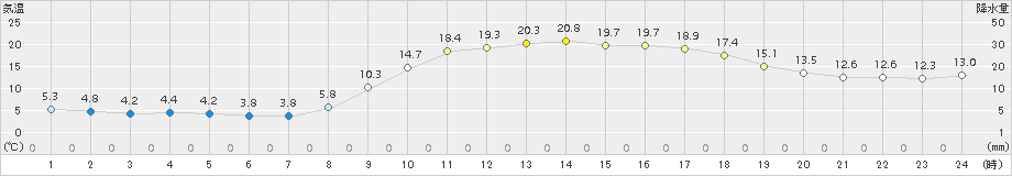 院内(>2018年03月04日)のアメダスグラフ