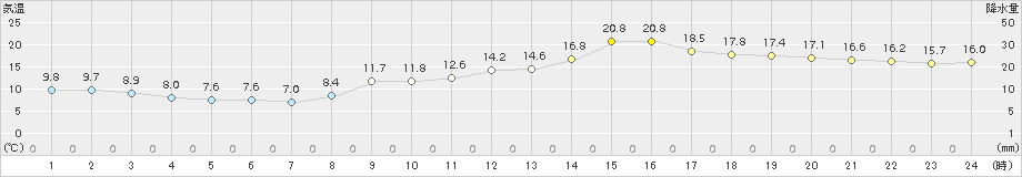 大分(>2018年03月04日)のアメダスグラフ