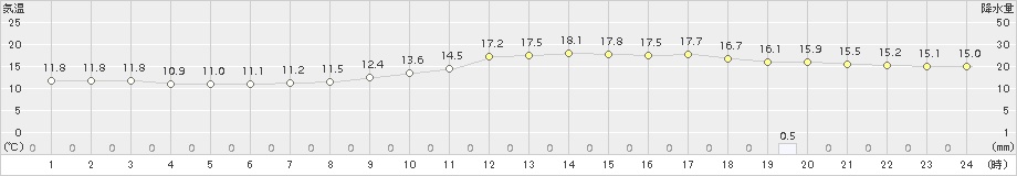 佐伯(>2018年03月04日)のアメダスグラフ