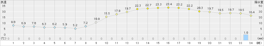 熊本(>2018年03月04日)のアメダスグラフ