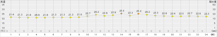 伊是名(>2018年03月04日)のアメダスグラフ