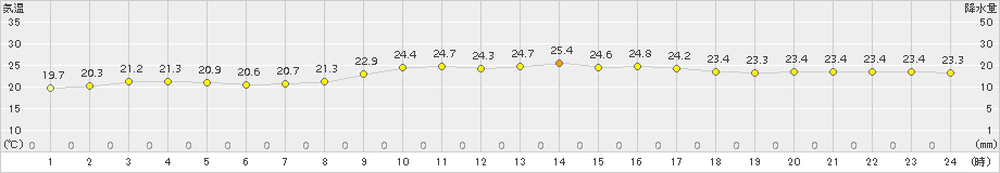 久米島(>2018年03月04日)のアメダスグラフ