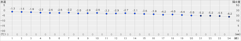 興部(>2018年03月05日)のアメダスグラフ