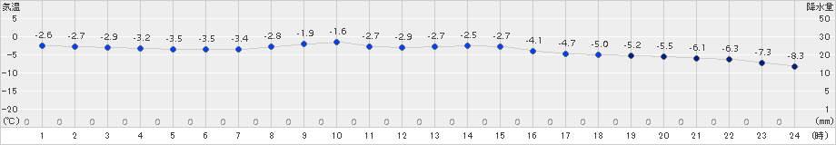 西興部(>2018年03月05日)のアメダスグラフ