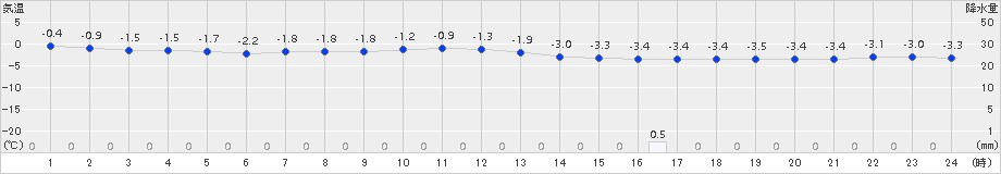 羅臼(>2018年03月05日)のアメダスグラフ