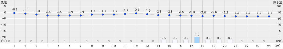 厚床(>2018年03月05日)のアメダスグラフ