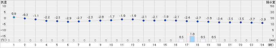 太田(>2018年03月05日)のアメダスグラフ