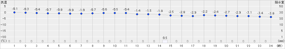 日高門別(>2018年03月05日)のアメダスグラフ