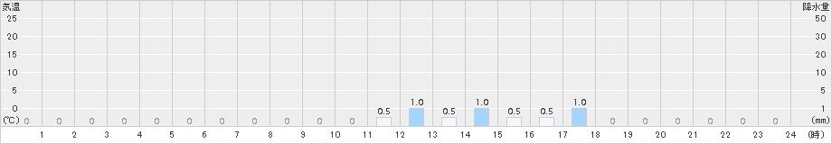 戸井泊(>2018年03月05日)のアメダスグラフ