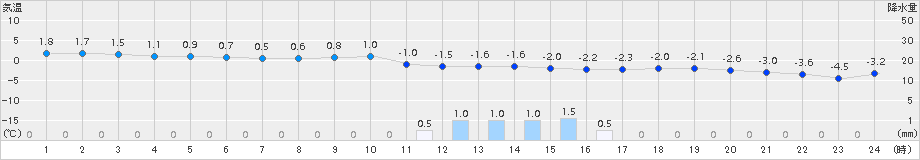 木古内(>2018年03月05日)のアメダスグラフ