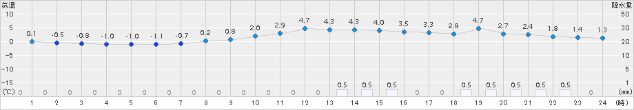 只見(>2018年03月05日)のアメダスグラフ