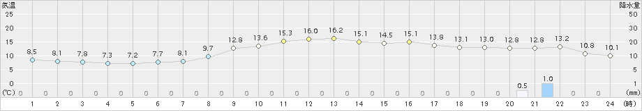 桐生(>2018年03月05日)のアメダスグラフ
