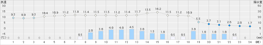 松本今井(>2018年03月05日)のアメダスグラフ