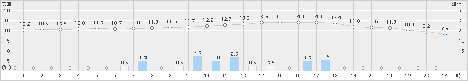 四日市(>2018年03月05日)のアメダスグラフ