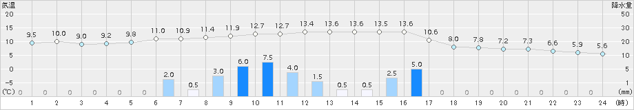 今津(>2018年03月05日)のアメダスグラフ