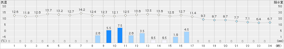 南小松(>2018年03月05日)のアメダスグラフ