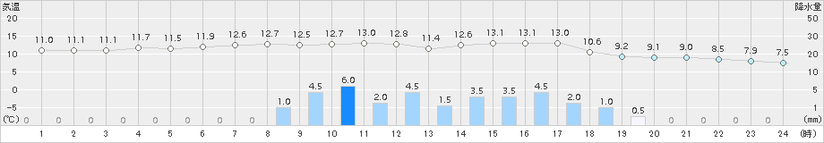 大津(>2018年03月05日)のアメダスグラフ