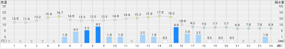 舞鶴(>2018年03月05日)のアメダスグラフ