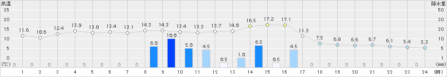 能勢(>2018年03月05日)のアメダスグラフ