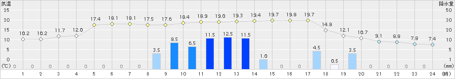 清水(>2018年03月05日)のアメダスグラフ