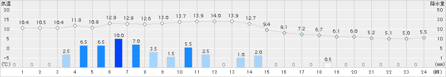 久世(>2018年03月05日)のアメダスグラフ