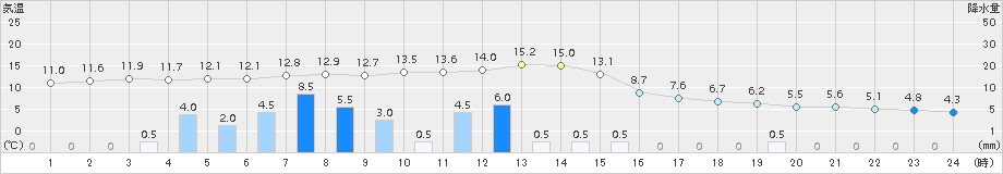 日応寺(>2018年03月05日)のアメダスグラフ