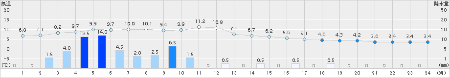 大朝(>2018年03月05日)のアメダスグラフ