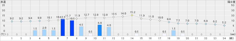 府中(>2018年03月05日)のアメダスグラフ