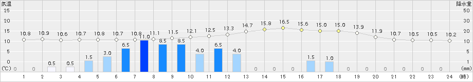 木頭(>2018年03月05日)のアメダスグラフ