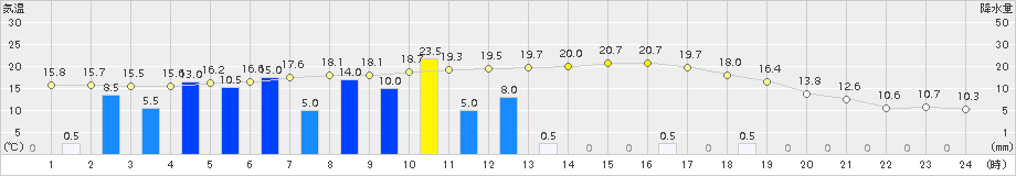 日和佐(>2018年03月05日)のアメダスグラフ