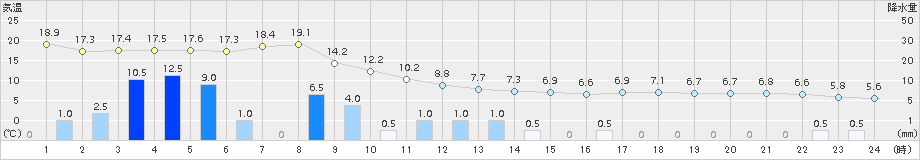 須佐(>2018年03月05日)のアメダスグラフ