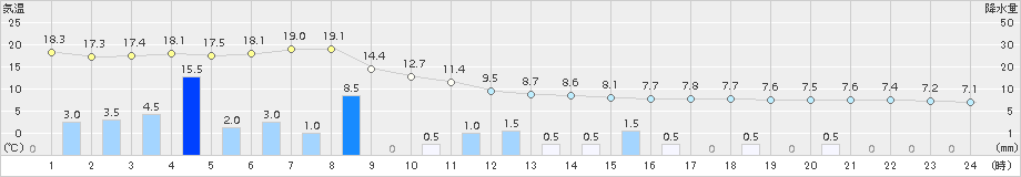 萩(>2018年03月05日)のアメダスグラフ